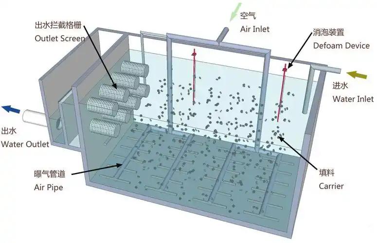 MBBR移动床生物反应器