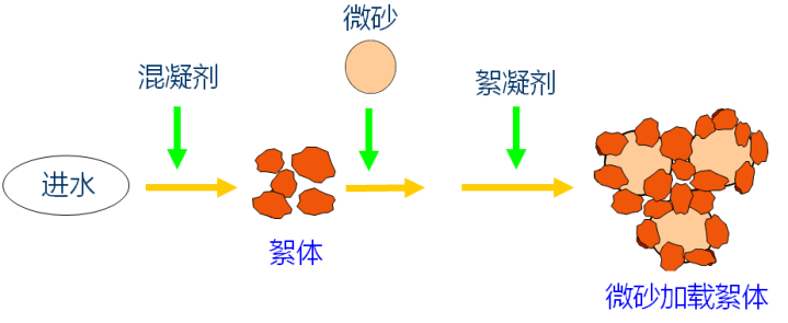 描述