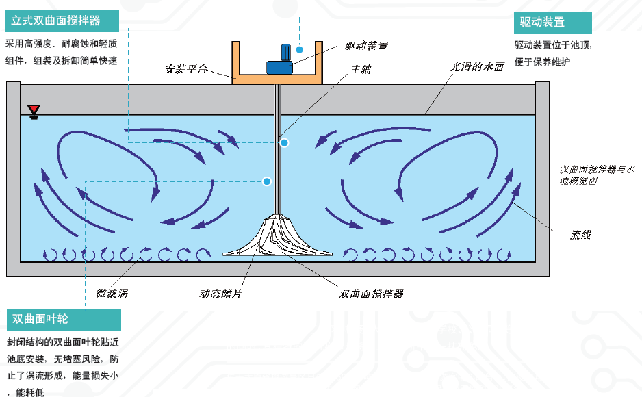 描述