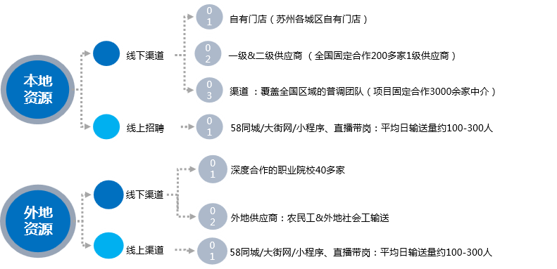描述