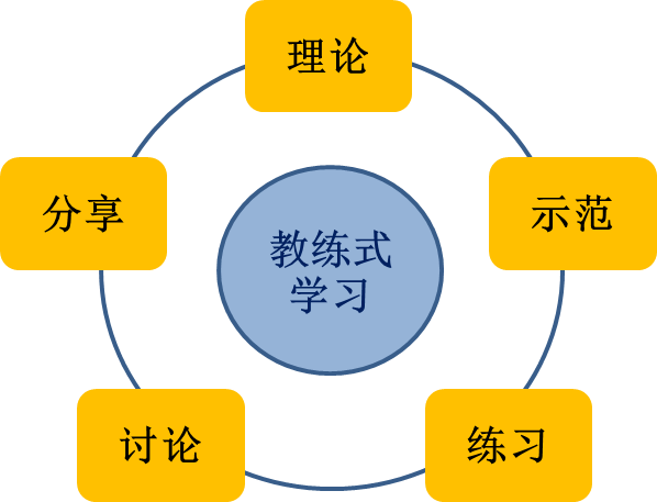描述