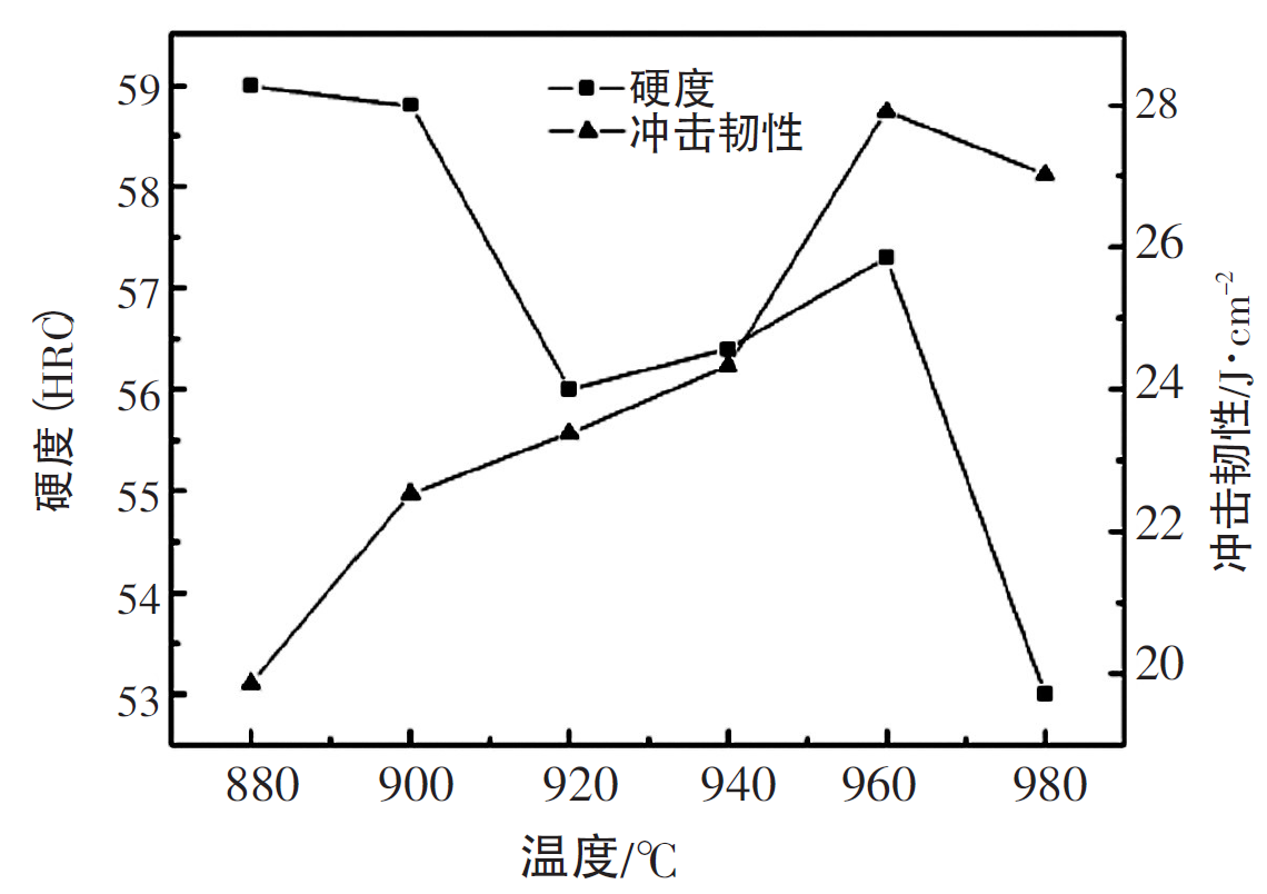描述