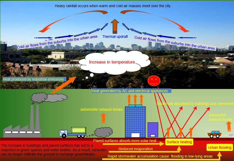 Urban Heat Island Effect