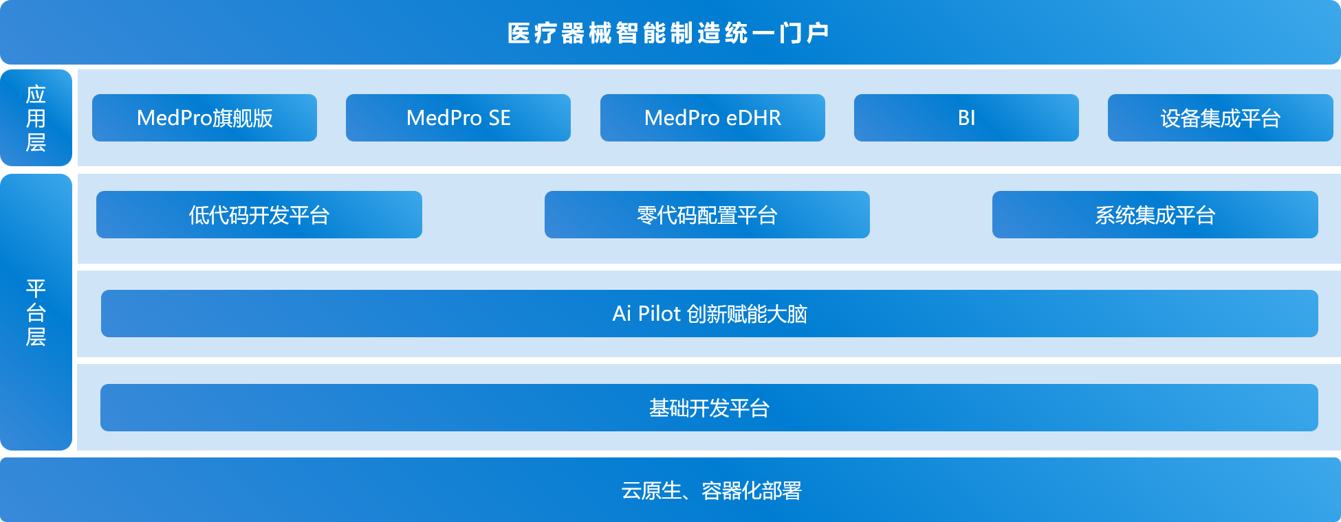 描述