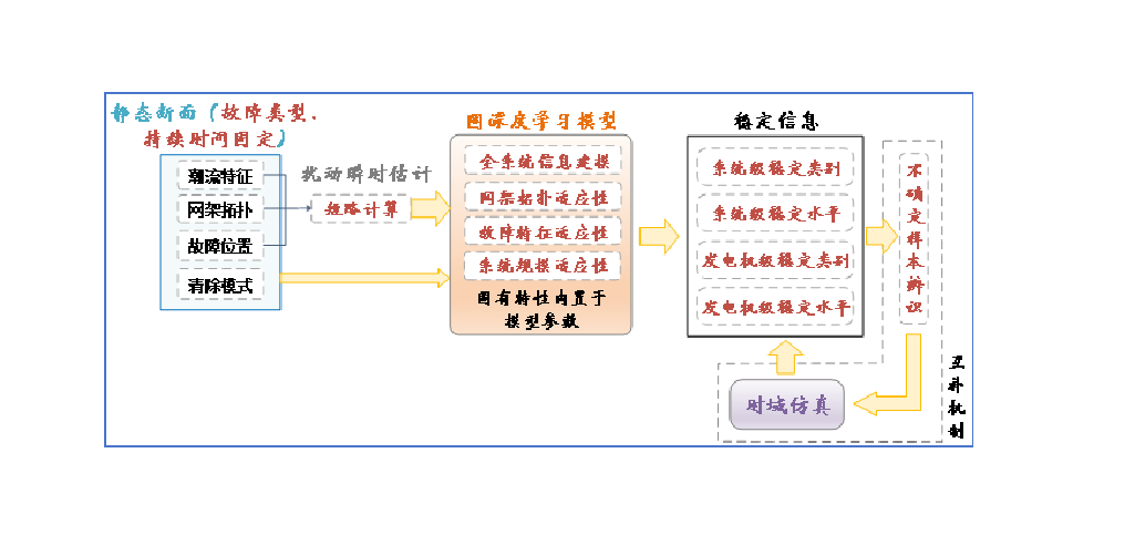 以深度学习为核心的数据驱动电力系统安全分析模型
