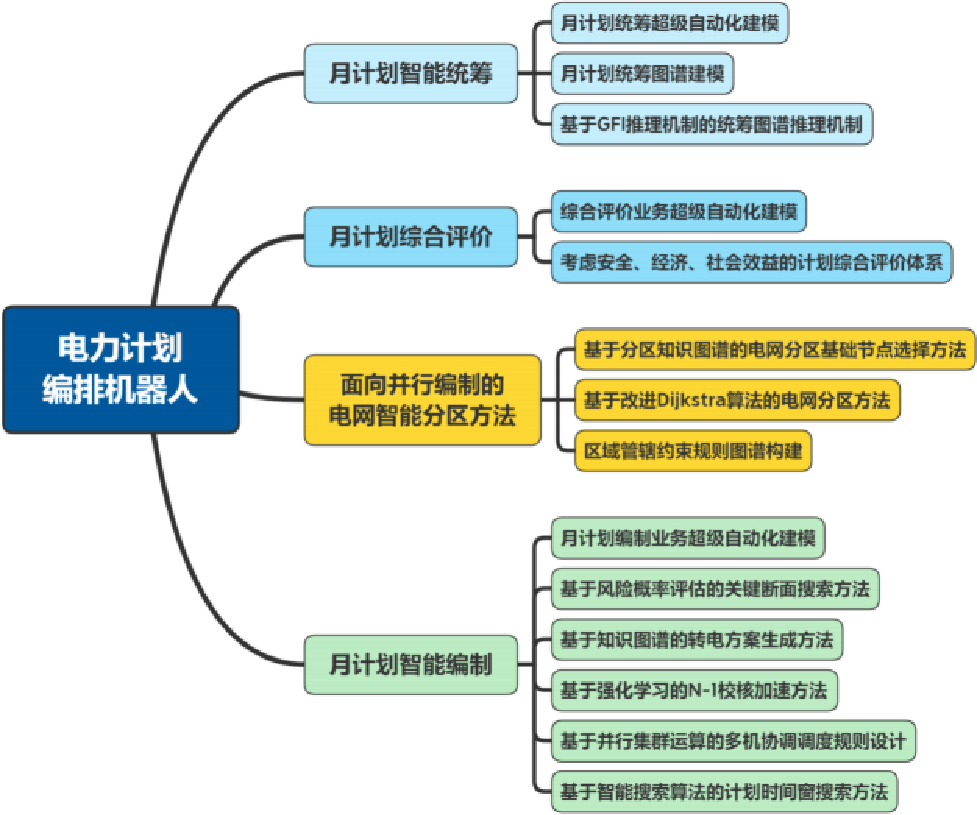 电力运行AI系列：电网计划编排机器人