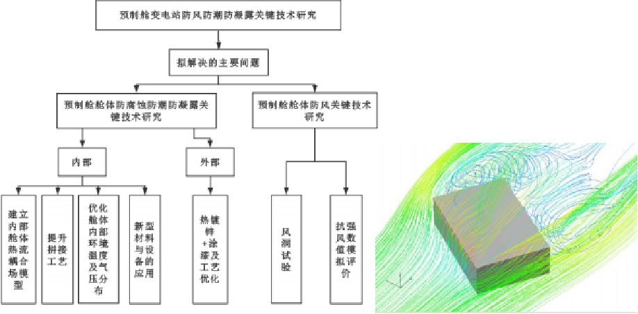 变电站多物理场建模仿真和运维环境优化