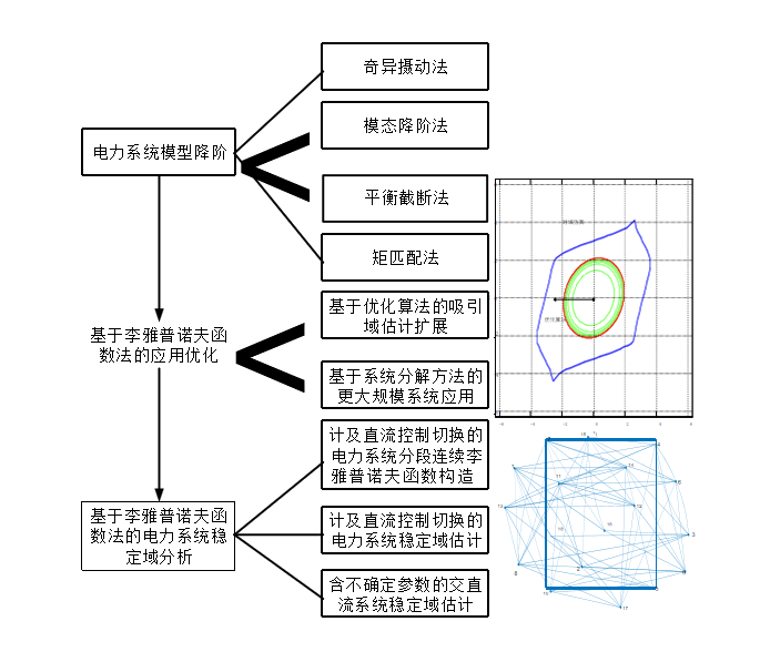 基于李雅普诺夫函数法的电力系统稳定域分析