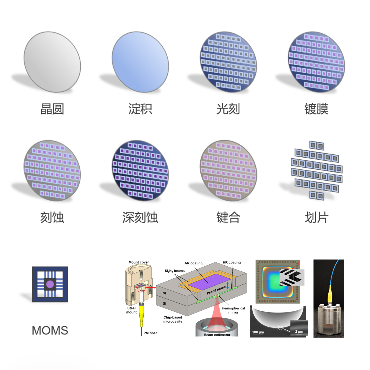 MOMS（Micro Opto-Mechanical Sensing）硅光传感芯片是以硅基制成的 F-P（Fabry-Pérot）微纳光学干涉腔为敏感结构，以光纤作为信号探测和读取的载体。MOMS 硅光传感芯片采用半导体加工工艺，主要涉及光刻、镀膜、刻蚀、深刻蚀、键合和划片等工艺步骤；芯片尺寸微纳级，可批量制造、一致性好。