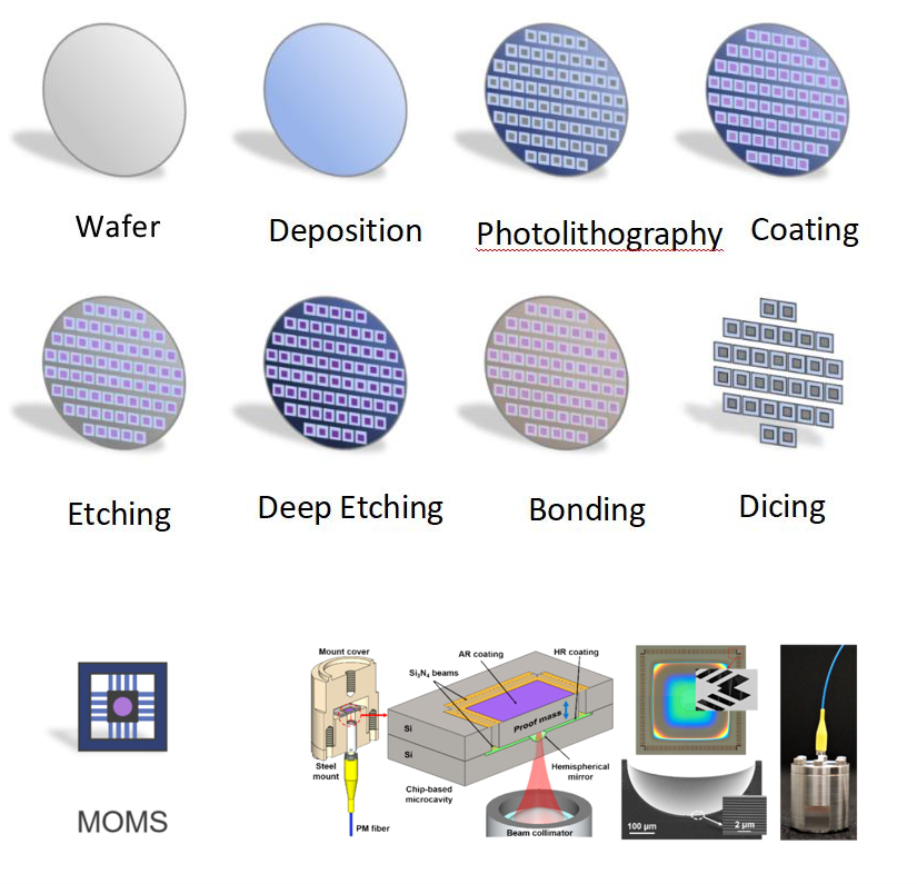 MOMS (Micro Opto-Mechanical Sensing) silicon optical sensor chip uses a silicon-based F-P (Fabry-Pérot) micro-nano optical interference cavity as the sensitive structure, and uses optical fiber as the carrier for signal detection and reading. MOMS silicon optical sensor chips adopt semiconductor processing technology, which mainly involves process steps such as lithography, coating, etching, deep etching, bonding and dicing; the chip size is micro-nano, can be manufactured in batches, and has good consistency.