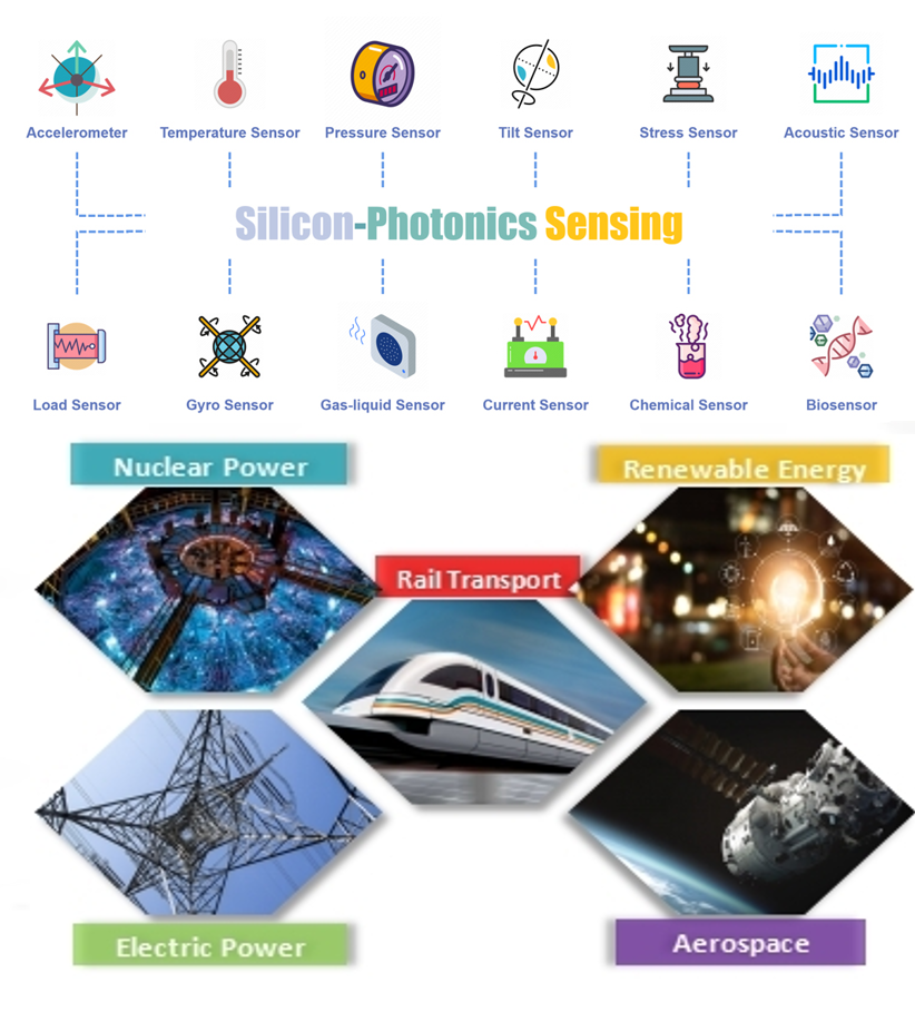 The sensitive element made of MOMS silicon optical chips overcomes the problem of mutual constraints between high sensitivity and wide dynamic range, and has characteristics such as low thermal noise density, high resolution, wide temperature, and wide frequency. The encapsulated MOMS silicon optical sensor mainly has the advantages of passive detection, electromagnetic immunity, long transmission distance, wide operating temperature, wide frequency response, and high precision. It can work well in harsh and dangerous environments and provide accurate signals. Silicon optical sensing systems can serve industries including rail transit, battery cells, nuclear energy, coal mining, transmission, aviation and aerospace, helping customers accurately detect trace changes in physical quantities, and ultimately helping enterprises achieve real-time monitoring and intelligent operation and maintenance throughout the year.