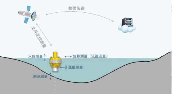         以“自主导航 + 边缘智能”为双引擎，太阳能浮球随流漂移，GNSS+惯导实时回传轨迹算流速。