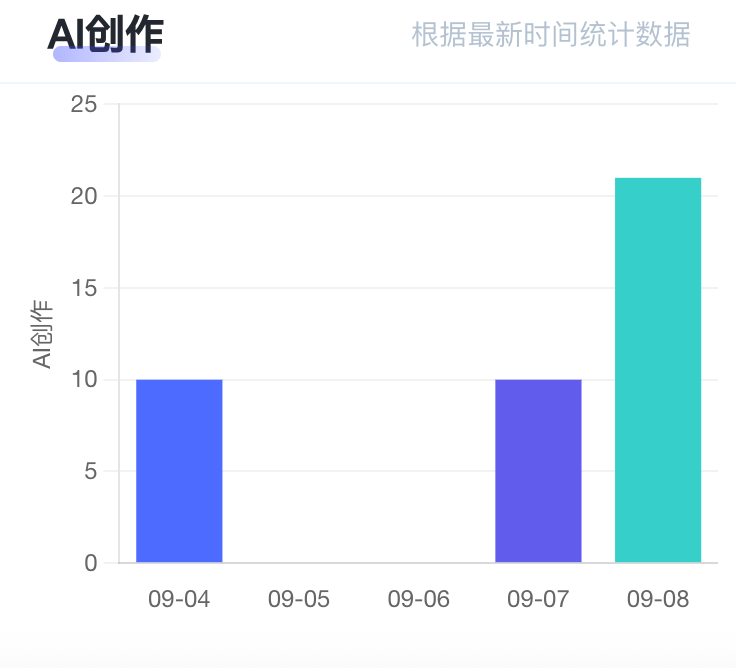 AI 自动/手动创作关键词，完美匹配企业品牌词、产品参数词