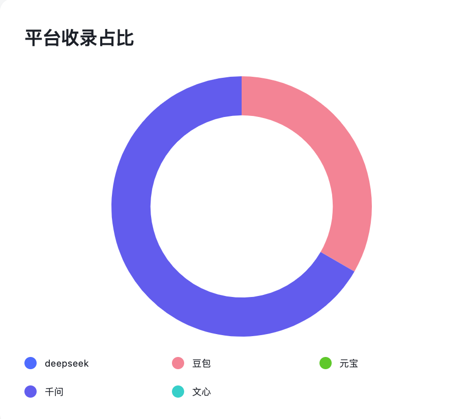 在豆包、DeepSeek、元宝等 AI 平台收录企业语境词内容