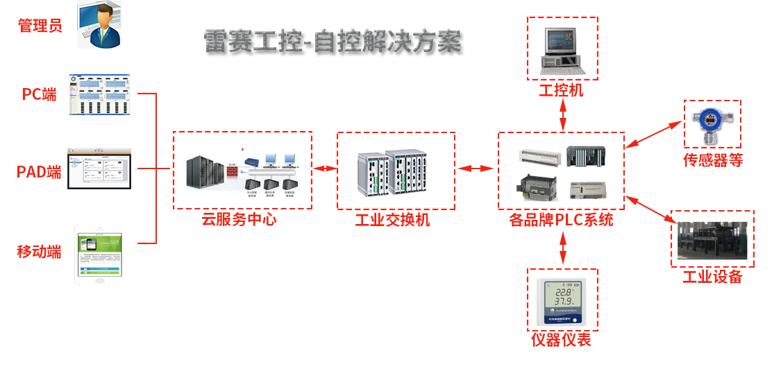 自动化解决方案
