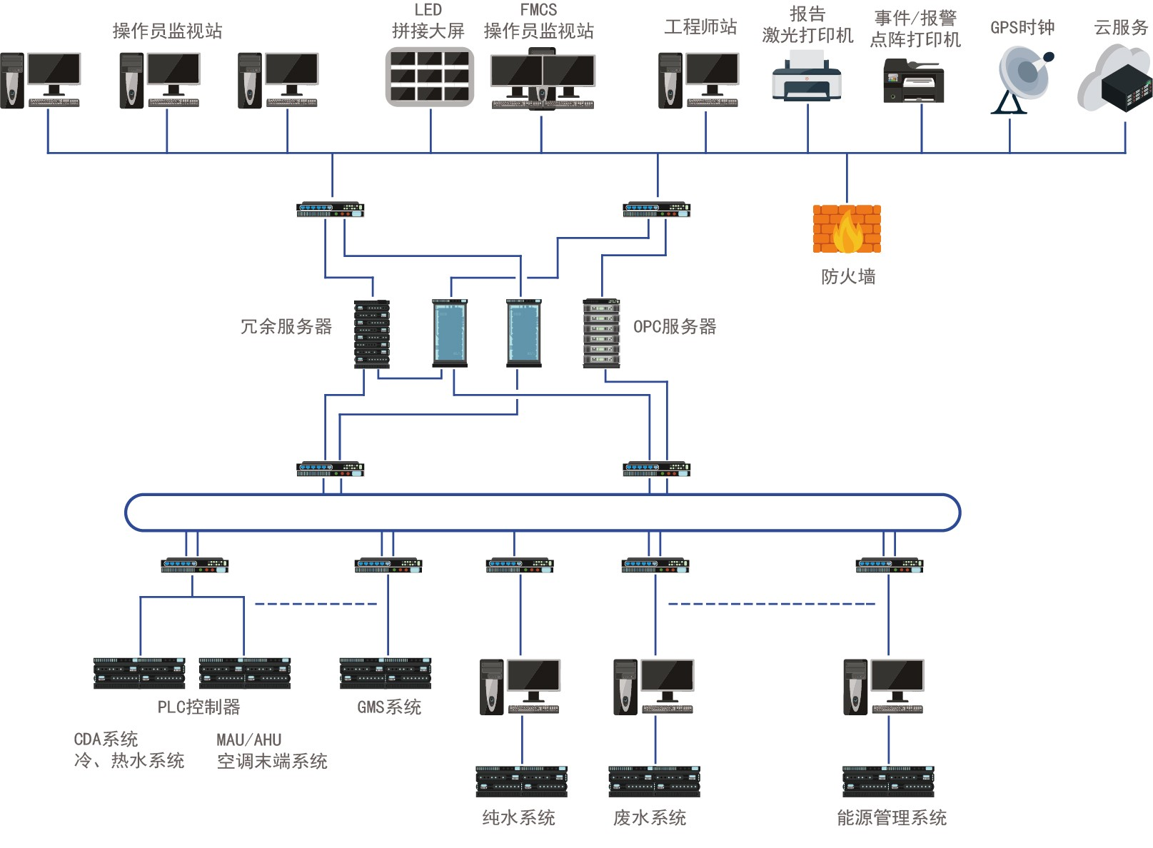 工厂设施综合管理系统FMCS