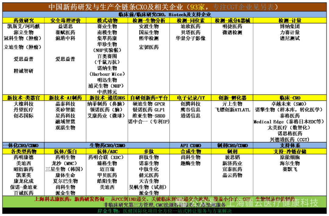 新药供应链 | 150家《中国CXO+全链条企业信息库》
