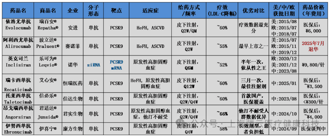 降血脂：PCSK9抑制剂药物研发全景分析 -从靶点生物学到未来战场