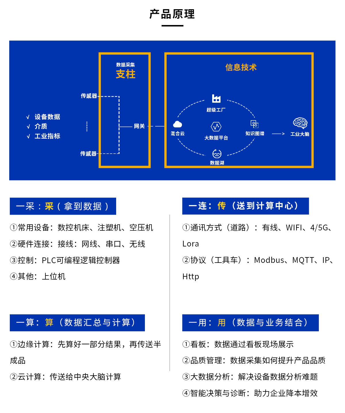 描述