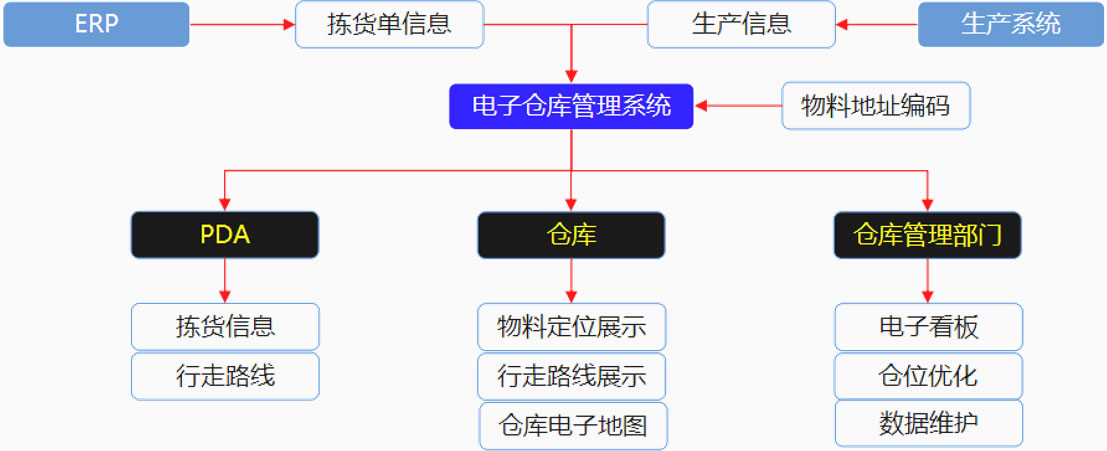 描述