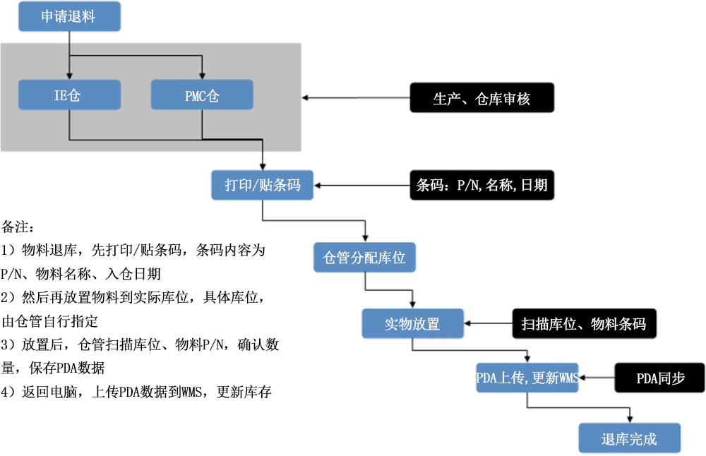 描述