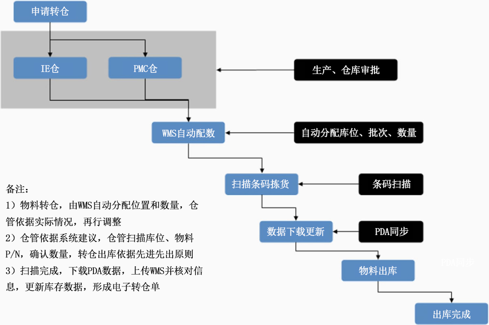 描述