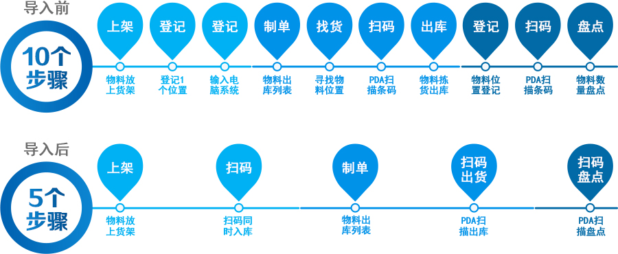 描述
