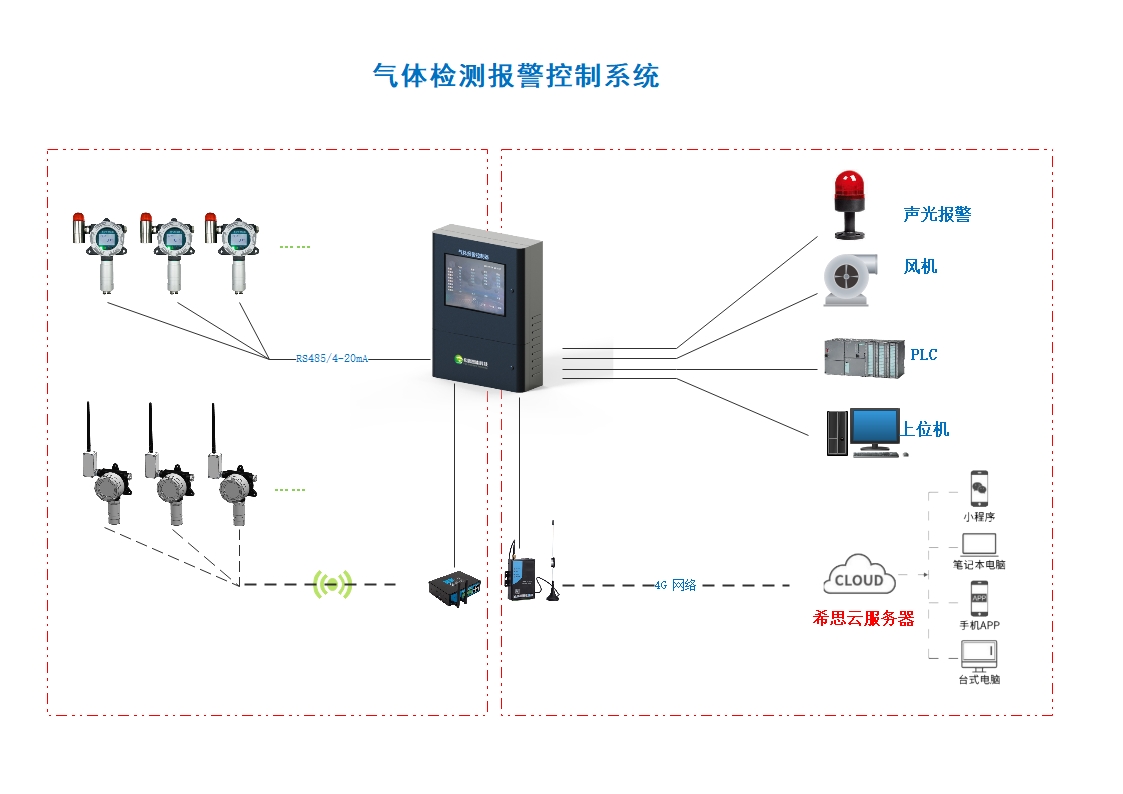 气体检测仪报警控制系统拓扑图