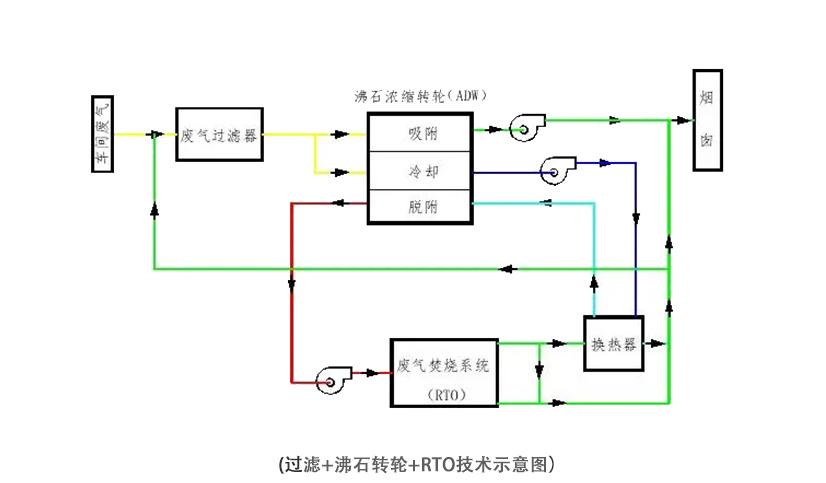 过滤+沸石转轮+RTO示意图