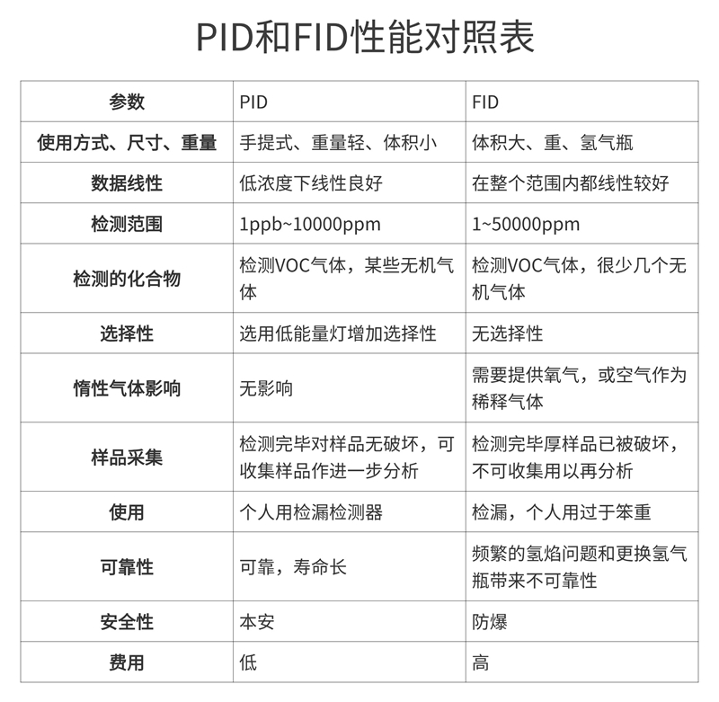 PID和PID性能对照表 (2)