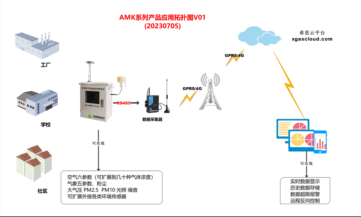 XS-AMK拓扑图